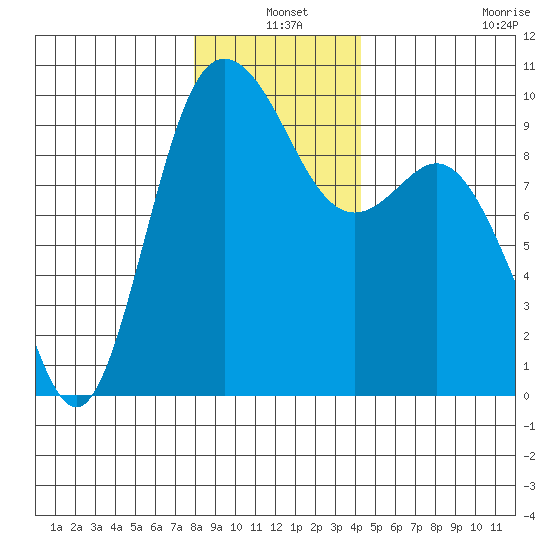Ala Spit tide chart for Friday, December 20, 2024