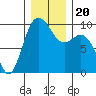 Ala Spit tide chart for Friday, December 20, 2024