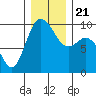 Ala Spit tide chart for Saturday, December 21, 2024