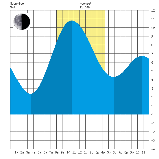 Ala Spit tide chart for Sunday, December 22, 2024