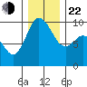 Ala Spit tide chart for Sunday, December 22, 2024