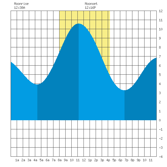 Ala Spit tide chart for Monday, December 23, 2024