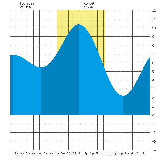 Ala Spit tide chart for Tuesday, December 24, 2024