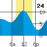 Ala Spit tide chart for Tuesday, December 24, 2024