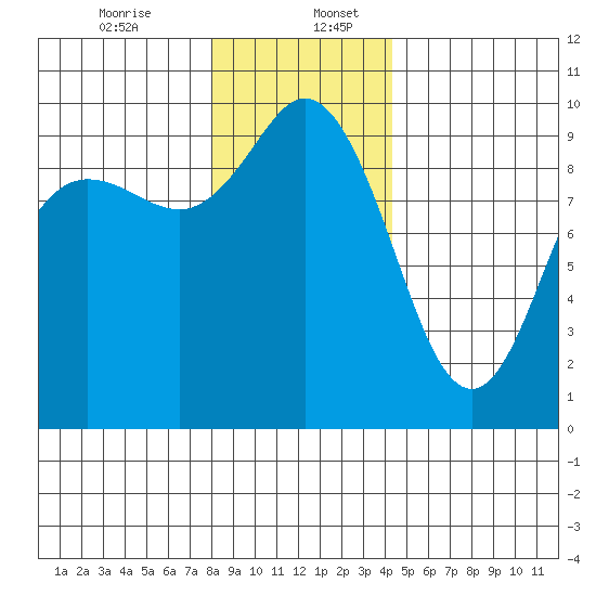 Ala Spit tide chart for Wednesday, December 25, 2024