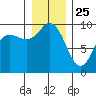 Ala Spit tide chart for Wednesday, December 25, 2024