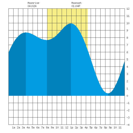 Ala Spit tide chart for Thursday, December 26, 2024