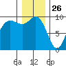 Ala Spit tide chart for Thursday, December 26, 2024