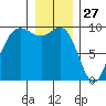 Ala Spit tide chart for Friday, December 27, 2024