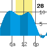 Ala Spit tide chart for Saturday, December 28, 2024