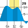 Ala Spit tide chart for Sunday, December 29, 2024