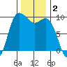 Ala Spit tide chart for Monday, December 2, 2024