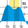 Ala Spit tide chart for Tuesday, December 31, 2024