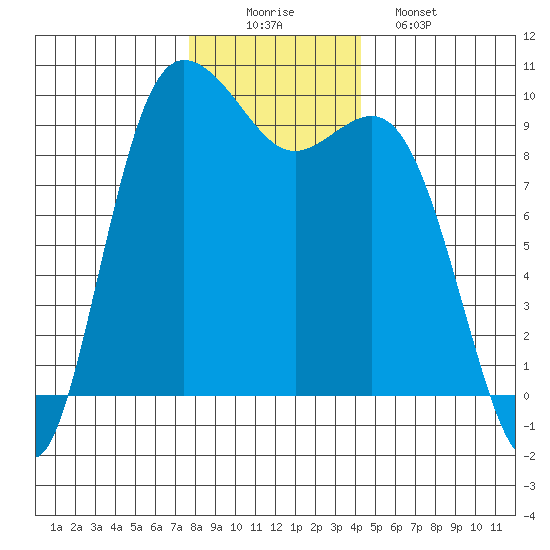 Ala Spit tide chart for Tuesday, December 3, 2024