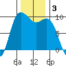 Ala Spit tide chart for Tuesday, December 3, 2024