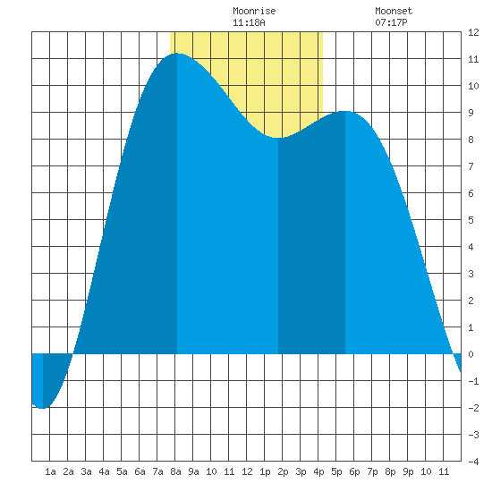 Ala Spit tide chart for Wednesday, December 4, 2024