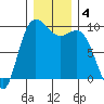 Ala Spit tide chart for Wednesday, December 4, 2024