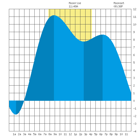 Ala Spit tide chart for Thursday, December 5, 2024