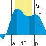 Ala Spit tide chart for Thursday, December 5, 2024