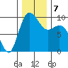Ala Spit tide chart for Saturday, December 7, 2024