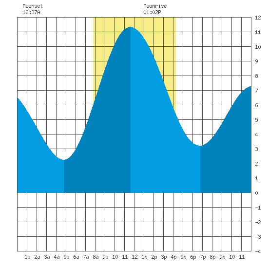 Ala Spit tide chart for Monday, December 9, 2024