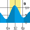 Ala Spit tide chart for Monday, December 9, 2024