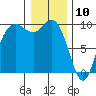 Ala Spit tide chart for Friday, January 10, 2025