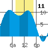 Ala Spit tide chart for Saturday, January 11, 2025