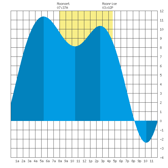 Ala Spit tide chart for Sunday, January 12, 2025