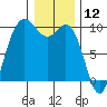 Ala Spit tide chart for Sunday, January 12, 2025