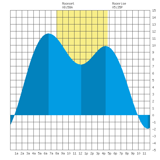 Ala Spit tide chart for Tuesday, January 14, 2025