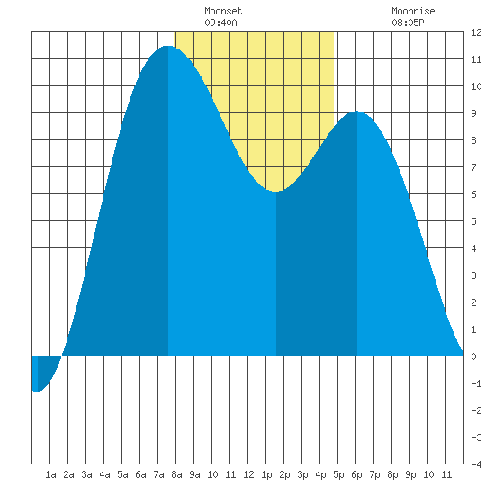 Ala Spit tide chart for Thursday, January 16, 2025