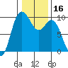 Ala Spit tide chart for Thursday, January 16, 2025