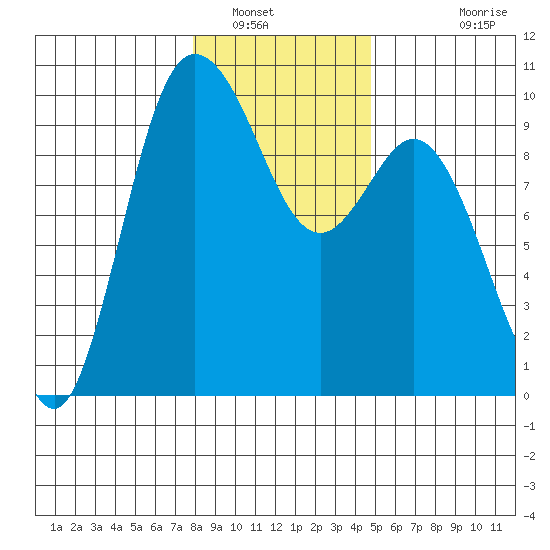 Ala Spit tide chart for Friday, January 17, 2025