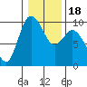 Ala Spit tide chart for Saturday, January 18, 2025