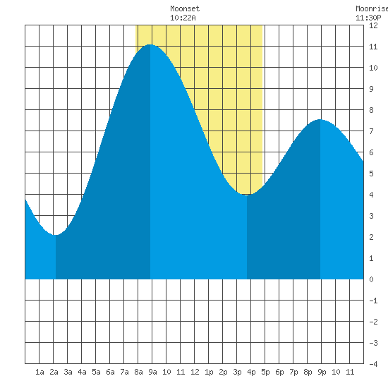 Ala Spit tide chart for Sunday, January 19, 2025