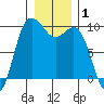 Ala Spit tide chart for Wednesday, January 1, 2025