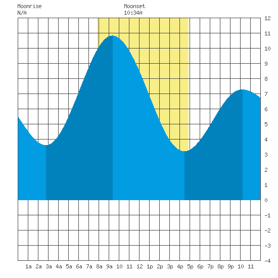 Ala Spit tide chart for Monday, January 20, 2025