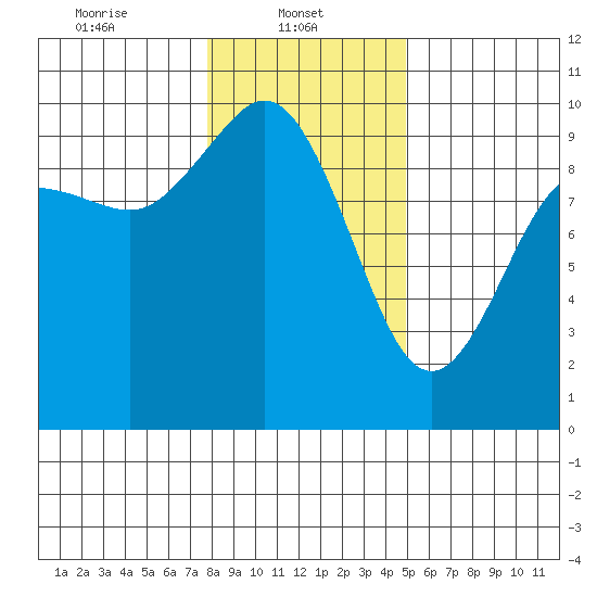 Ala Spit tide chart for Wednesday, January 22, 2025