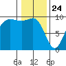 Ala Spit tide chart for Friday, January 24, 2025