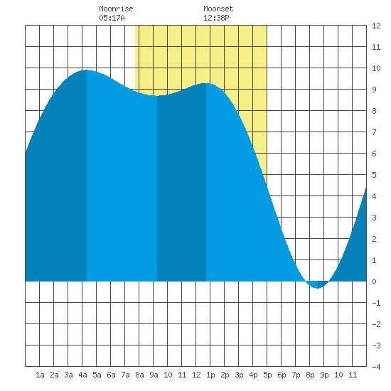 Ala Spit tide chart for Saturday, January 25, 2025