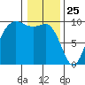 Ala Spit tide chart for Saturday, January 25, 2025