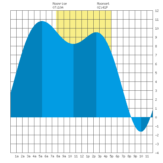 Ala Spit tide chart for Monday, January 27, 2025