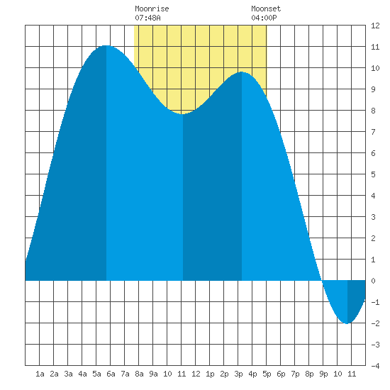 Ala Spit tide chart for Tuesday, January 28, 2025