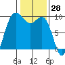 Ala Spit tide chart for Tuesday, January 28, 2025