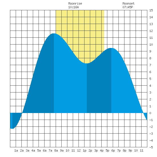Ala Spit tide chart for Thursday, January 2, 2025