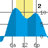 Ala Spit tide chart for Thursday, January 2, 2025