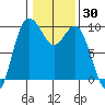 Ala Spit tide chart for Thursday, January 30, 2025