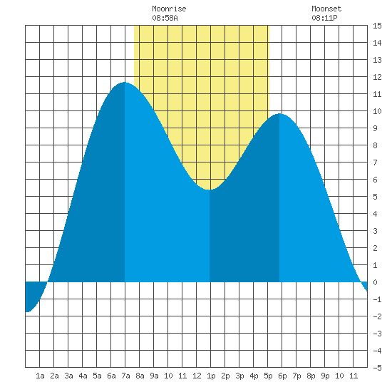 Ala Spit tide chart for Friday, January 31, 2025