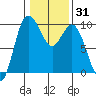 Ala Spit tide chart for Friday, January 31, 2025